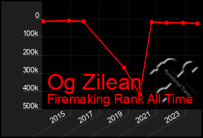 Total Graph of Og Zilean