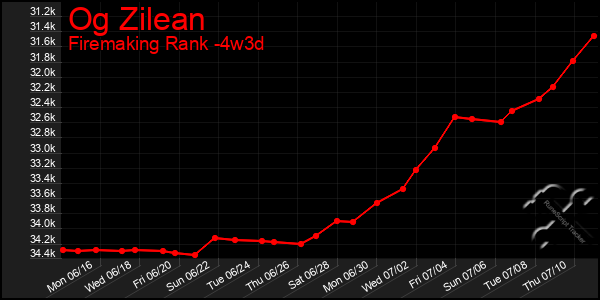 Last 31 Days Graph of Og Zilean