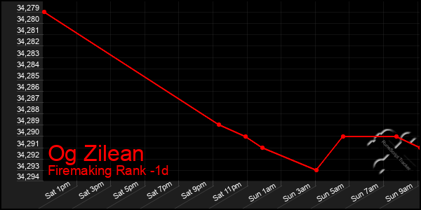 Last 24 Hours Graph of Og Zilean