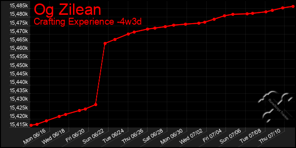 Last 31 Days Graph of Og Zilean