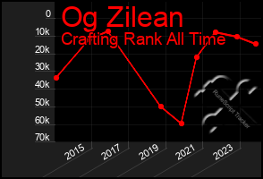 Total Graph of Og Zilean