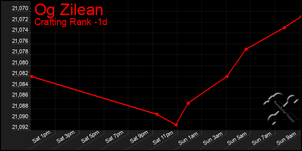 Last 24 Hours Graph of Og Zilean