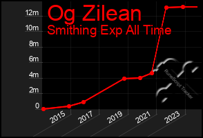 Total Graph of Og Zilean