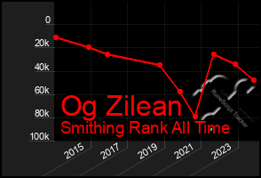 Total Graph of Og Zilean