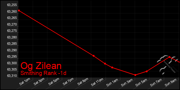 Last 24 Hours Graph of Og Zilean