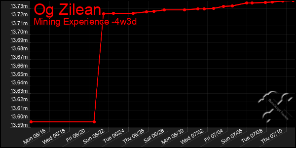 Last 31 Days Graph of Og Zilean