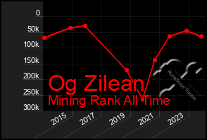 Total Graph of Og Zilean