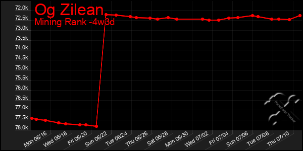 Last 31 Days Graph of Og Zilean