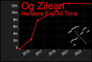 Total Graph of Og Zilean