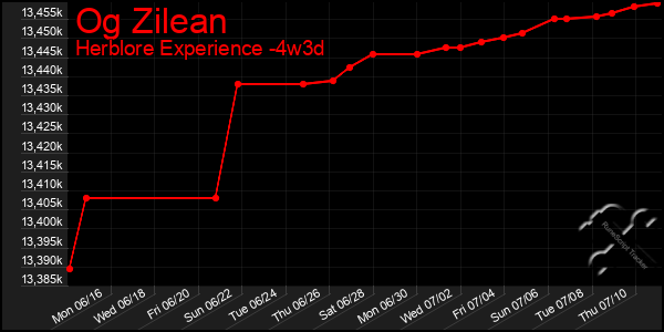 Last 31 Days Graph of Og Zilean
