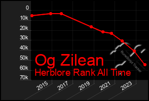 Total Graph of Og Zilean