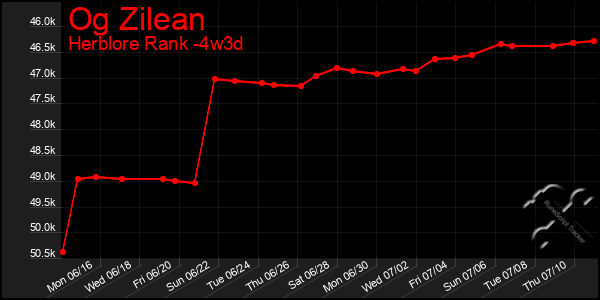 Last 31 Days Graph of Og Zilean