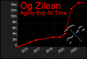 Total Graph of Og Zilean