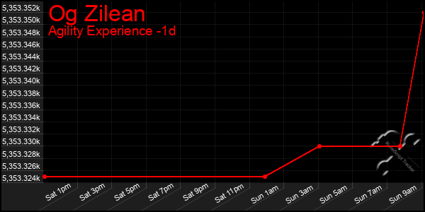 Last 24 Hours Graph of Og Zilean