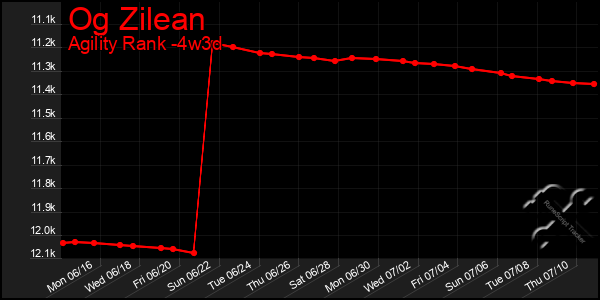 Last 31 Days Graph of Og Zilean