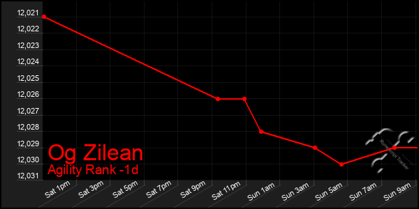 Last 24 Hours Graph of Og Zilean