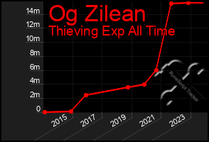 Total Graph of Og Zilean