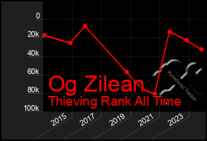 Total Graph of Og Zilean