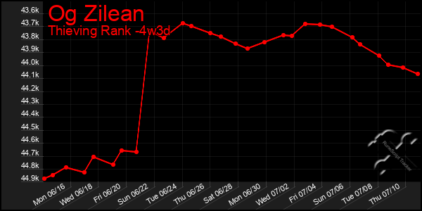 Last 31 Days Graph of Og Zilean