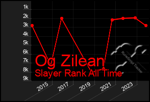 Total Graph of Og Zilean