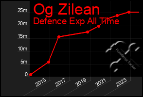 Total Graph of Og Zilean