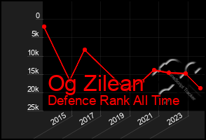 Total Graph of Og Zilean