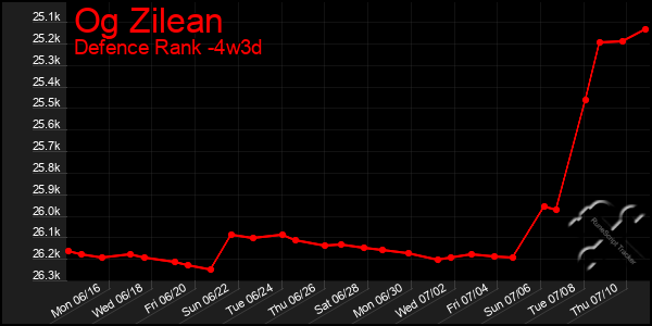 Last 31 Days Graph of Og Zilean