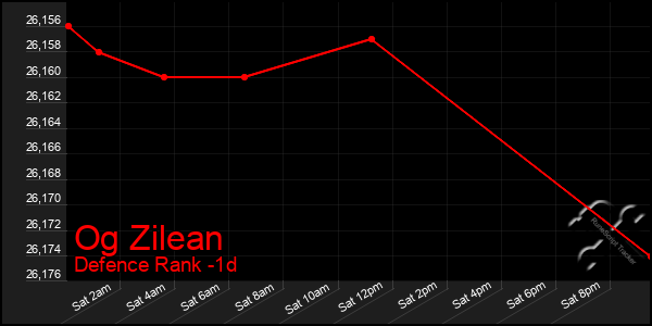 Last 24 Hours Graph of Og Zilean
