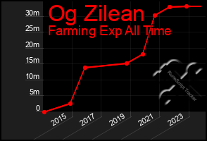 Total Graph of Og Zilean