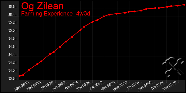 Last 31 Days Graph of Og Zilean