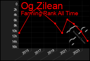 Total Graph of Og Zilean