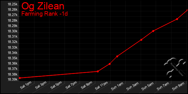 Last 24 Hours Graph of Og Zilean