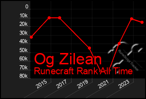 Total Graph of Og Zilean