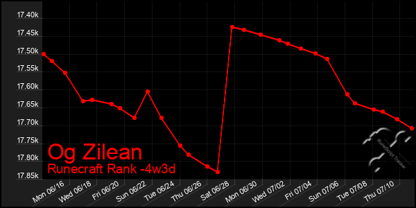 Last 31 Days Graph of Og Zilean