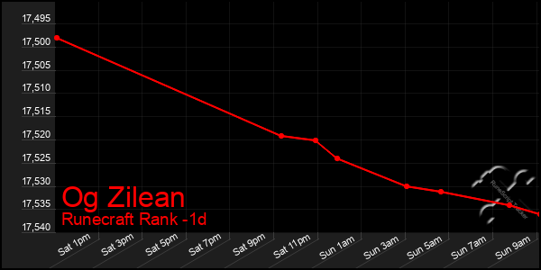 Last 24 Hours Graph of Og Zilean