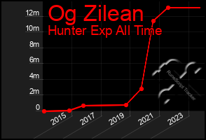 Total Graph of Og Zilean