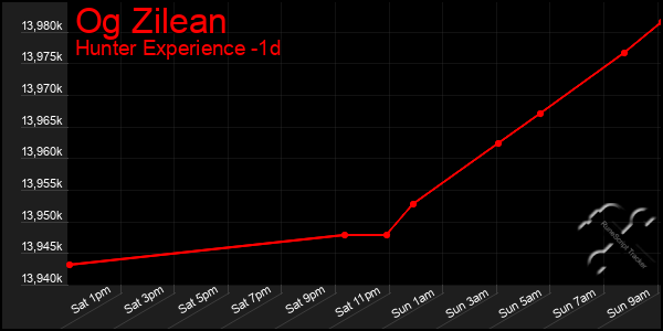 Last 24 Hours Graph of Og Zilean