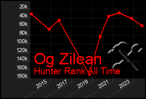 Total Graph of Og Zilean