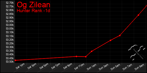 Last 24 Hours Graph of Og Zilean