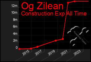 Total Graph of Og Zilean