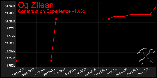 Last 31 Days Graph of Og Zilean