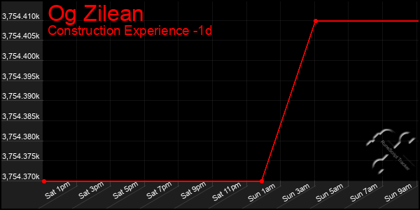 Last 24 Hours Graph of Og Zilean