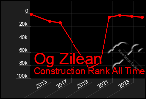 Total Graph of Og Zilean