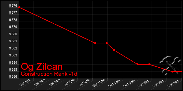 Last 24 Hours Graph of Og Zilean