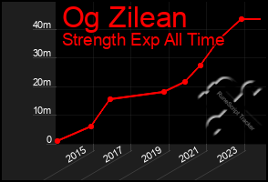 Total Graph of Og Zilean