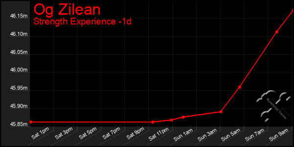Last 24 Hours Graph of Og Zilean