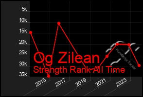 Total Graph of Og Zilean