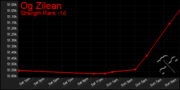 Last 24 Hours Graph of Og Zilean