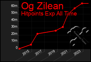 Total Graph of Og Zilean