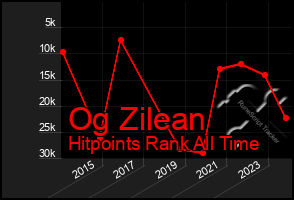 Total Graph of Og Zilean